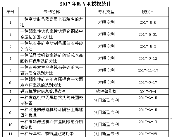 金環(huán)磁選2017年度專(zhuān)利授權獲得大豐收