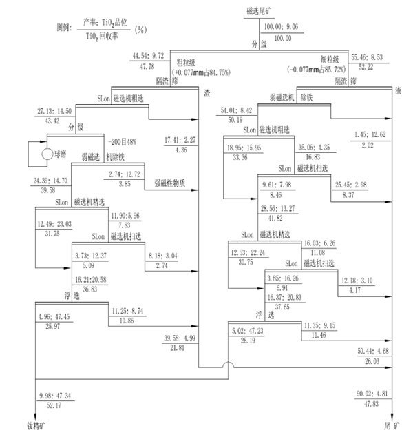 攀鋼選鈦廠(chǎng)擴能改造流程.jpg