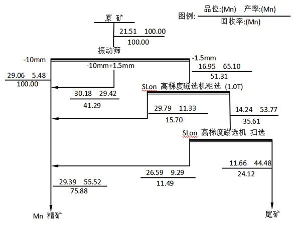 某錳礦半工業(yè)試驗流程圖.jpg