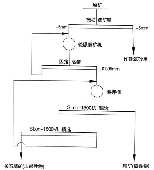 安徽明光泰達長(cháng)石生產(chǎn)流程.jpg