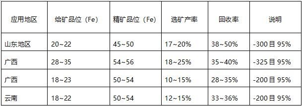 各地區赤泥選鐵指標（%）.jpg